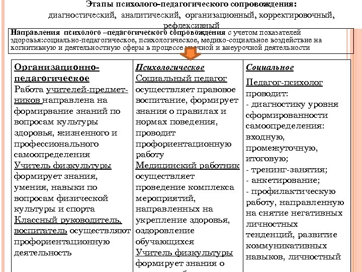 Этапы психолого-педагогического сопровождения: диагностический, аналитический, организационный, корректировочный, рефлексивный Направления психолого –педагогического сопровождения с учетом