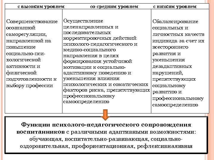 с высоким уровнем Совершенствование осознанной саморегуляции, направленной на повышение социально-психологической активности и физической подготовленности