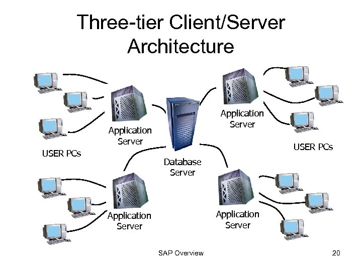 Three-tier Client/Server Architecture Application Server USER PCs Database Server Application Server SAP Overview 20