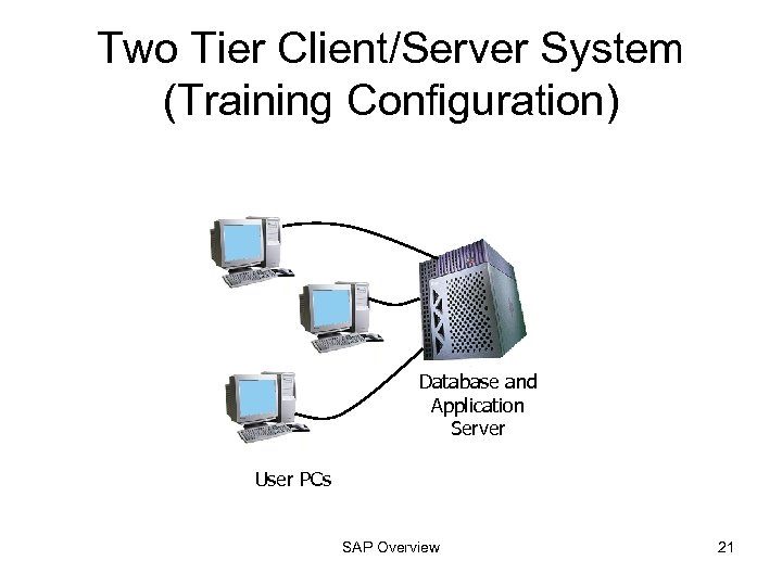 Two Tier Client/Server System (Training Configuration) Database and Application Server User PCs SAP Overview