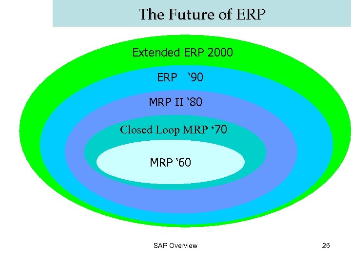 The Future of ERP Extended ERP 2000 ERP ‘ 90 MRP II ‘ 80