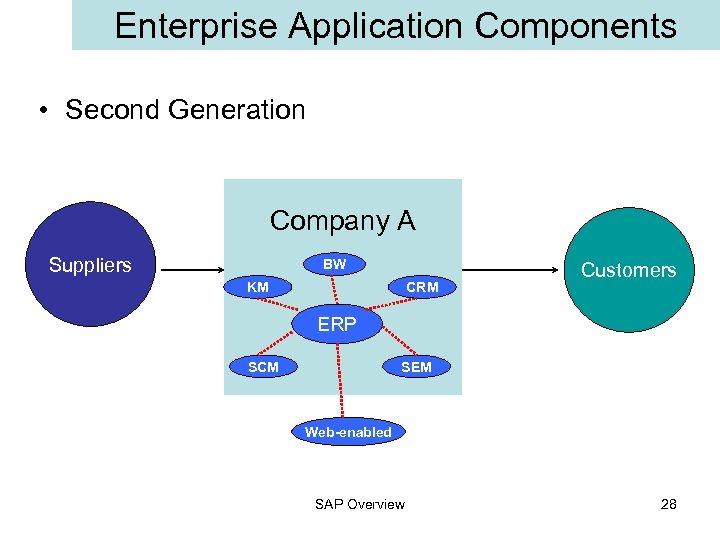 Enterprise Application Components • Second Generation Company A Suppliers BW KM CRM Customers ERP