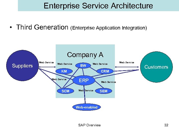 Enterprise Service Architecture • Third Generation (Enterprise Application Integration) Company A Suppliers Web Service