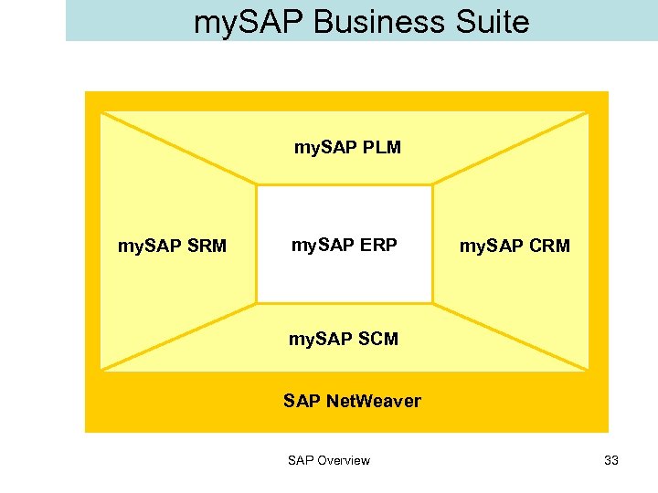 my. SAP Business Suite my. SAP PLM my. SAP SRM my. SAP ERP (