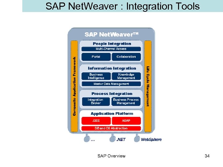 SAP Net. Weaver : Integration Tools SAP Overview 34 