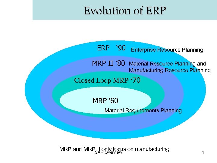 Evolution of ERP ‘ 90 MRP II ‘ 80 Enterprise Resource Planning Material Resource