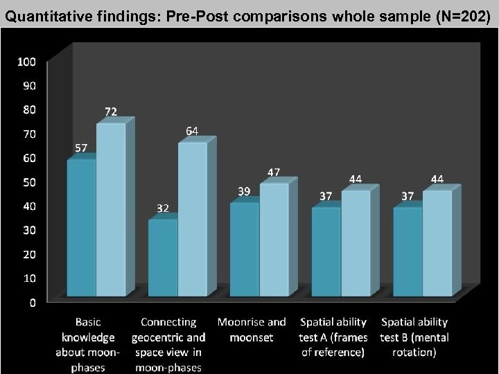 Quantitative findings: Pre-Post comparisons whole sample (N=202) 