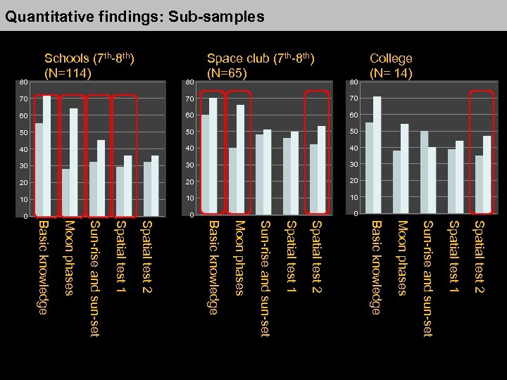 Quantitative findings: Sub-samples 80 70 70 70 60 60 60 50 50 50 40