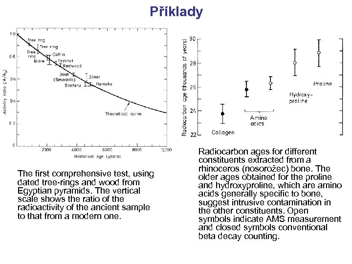 Příklady The first comprehensive test, using dated tree-rings and wood from Egyptian pyramids. The