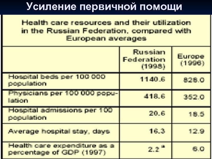 Усиление первичной помощи 