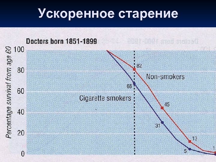 Ускоренное старение 