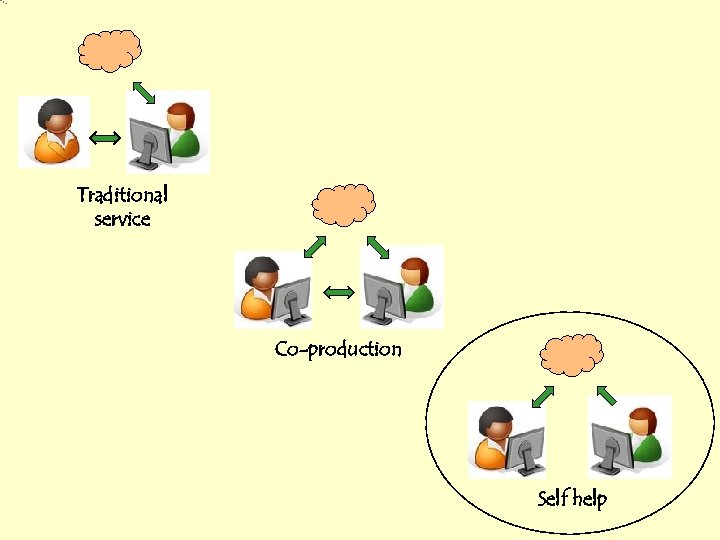 Traditional service Co-production Self help 