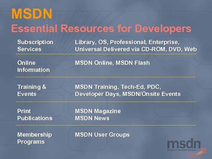 MSDN Essential Resources for Developers Subscription Services Library, OS, Professional, Enterprise, Universal Delivered via