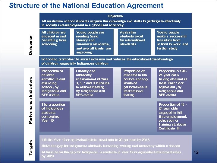 Structure of the National Education Agreement Objective Outcomes All Australian school students acquire the