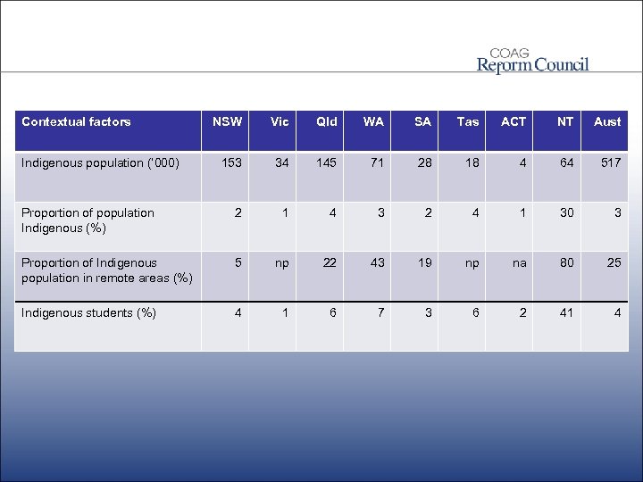 Contextual factors NSW Vic Qld WA SA Tas ACT NT Aust 153 34 145