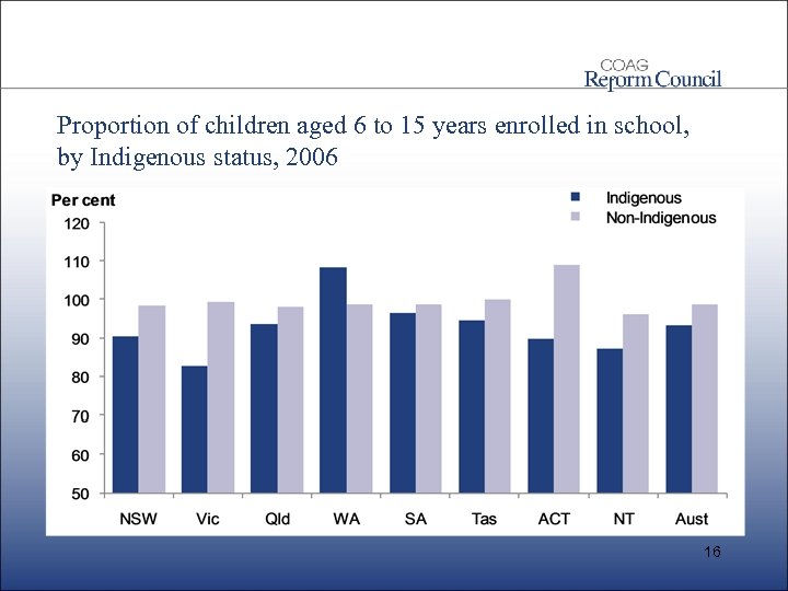 Proportion of children aged 6 to 15 years enrolled in school, by Indigenous status,