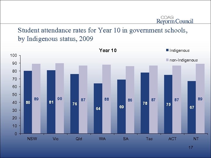 Student attendance rates for Year 10 in government schools, by Indigenous status, 2009 Year