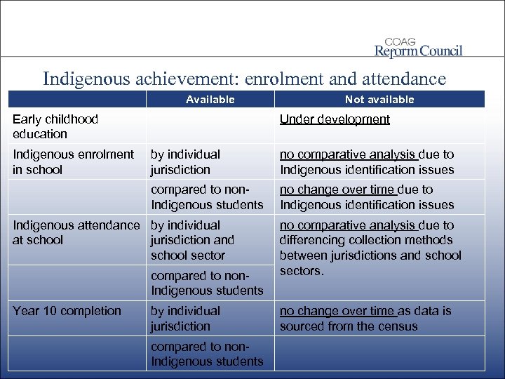 Indigenous achievement: enrolment and attendance Available Early childhood education Indigenous enrolment in school Not