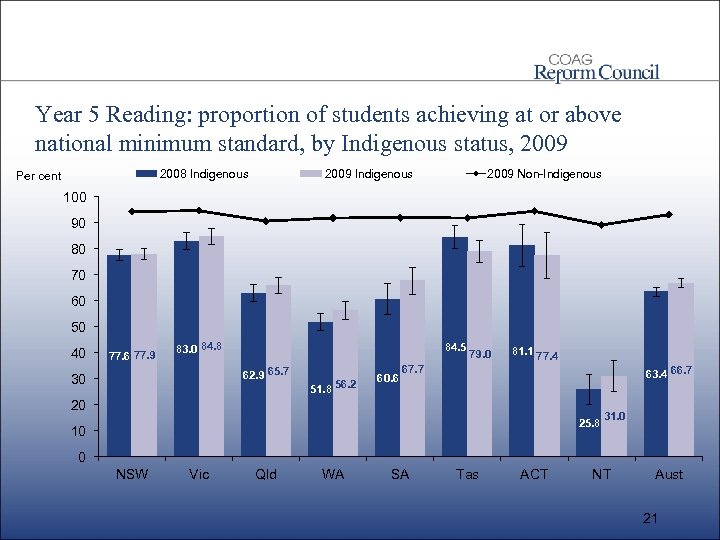 Year 5 Reading: proportion of students achieving at or above national minimum standard, by