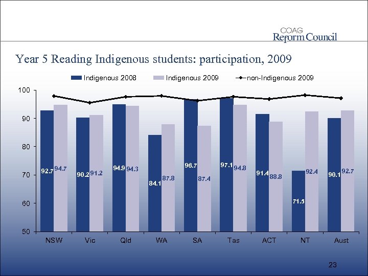 Year 5 Reading Indigenous students: participation, 2009 Indigenous 2008 Indigenous 2009 non-Indigenous 2009 100