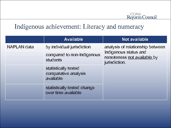 Indigenous achievement: Literacy and numeracy Available NAPLAN data by individual jurisdiction compared to non-Indigenous