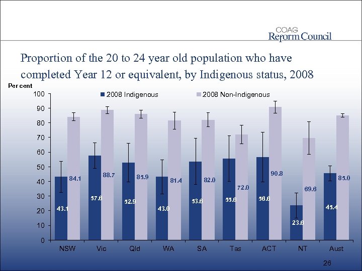 Proportion of the 20 to 24 year old population who have completed Year 12