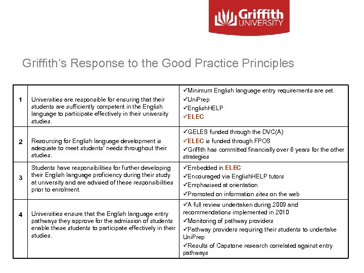 Griffith’s Response to the Good Practice Principles 1 2 3 4 Universities are responsible