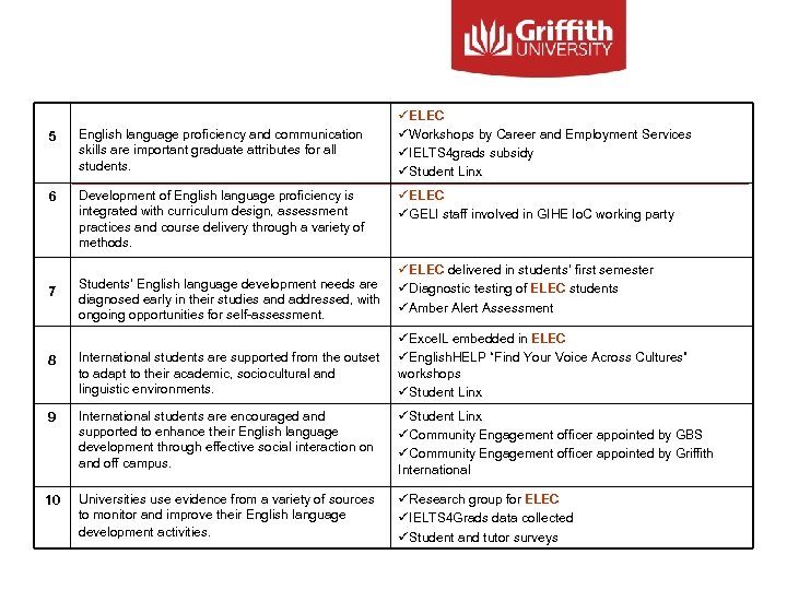 5 English language proficiency and communication skills are important graduate attributes for all students.