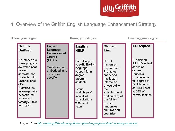 1. Overview of the Griffith English Language Enhancement Strategy Before your degree Griffith Uni.