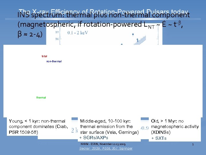 INS spectrum: thermal plus non-thermal component (magnetospheric, if rotation-powered LNT ~ Ė ~ t-β,