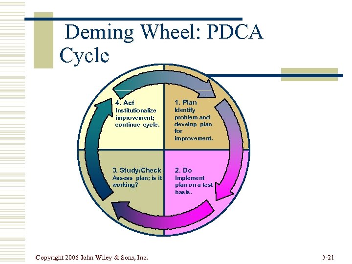 Deming Wheel: PDCA Cycle 4. Act Institutionalize improvement; continue cycle. 1. Plan Identify problem