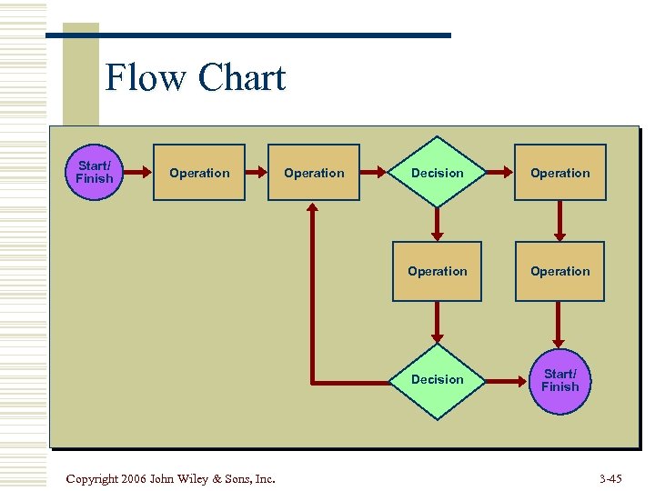 Flow Chart Start/ Finish Operation Decision Operation Decision Copyright 2006 John Wiley & Sons,