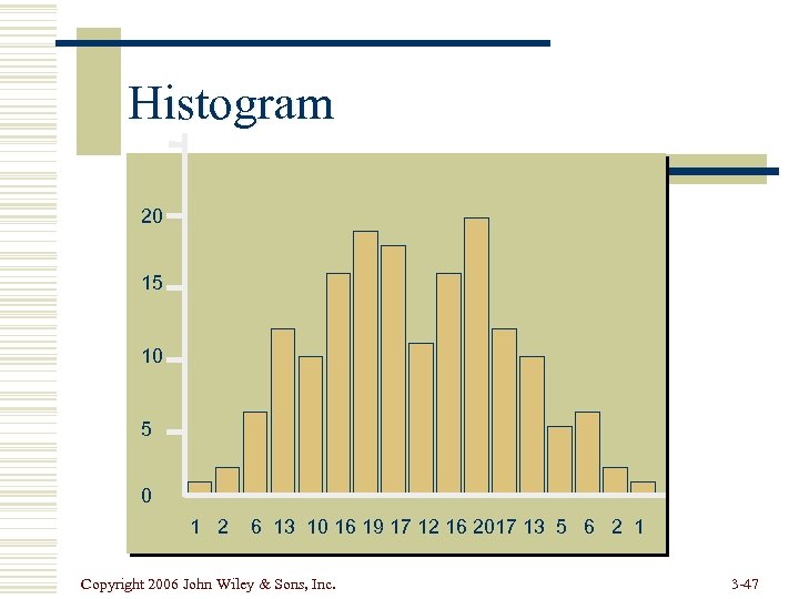 Histogram 20 15 10 5 0 1 2 6 13 10 16 19 17