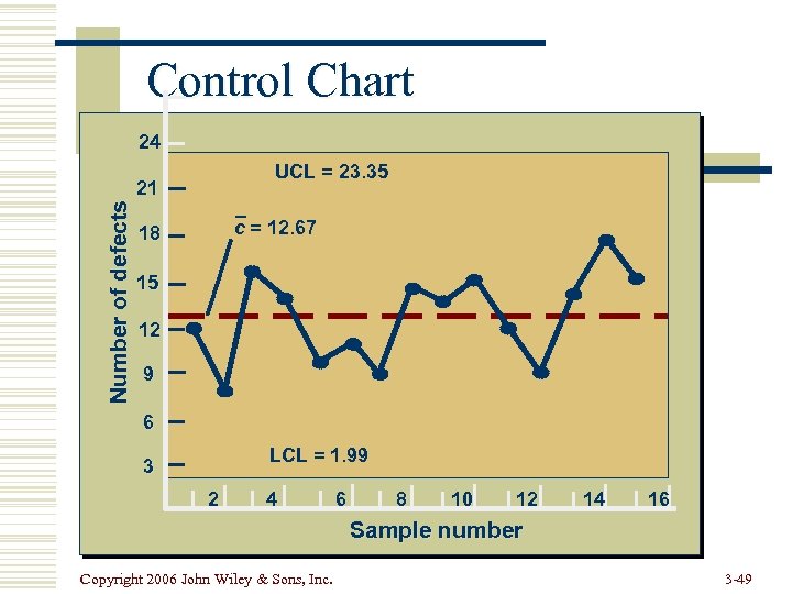 Control Chart 24 UCL = 23. 35 Number of defects 21 c = 12.
