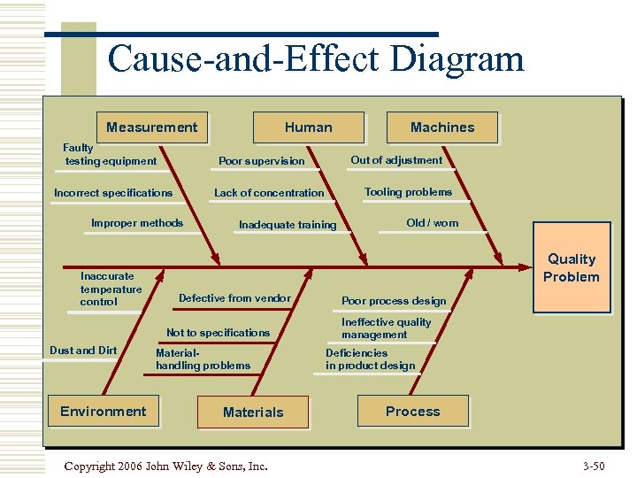 Cause-and-Effect Diagram Measurement Faulty testing equipment Inadequate training Environment Old / worn Quality Problem