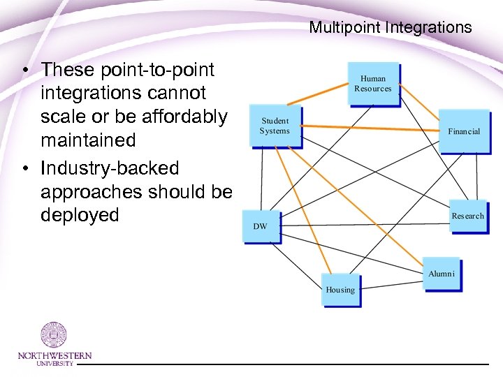Multipoint Integrations • These point-to-point integrations cannot scale or be affordably maintained • Industry-backed