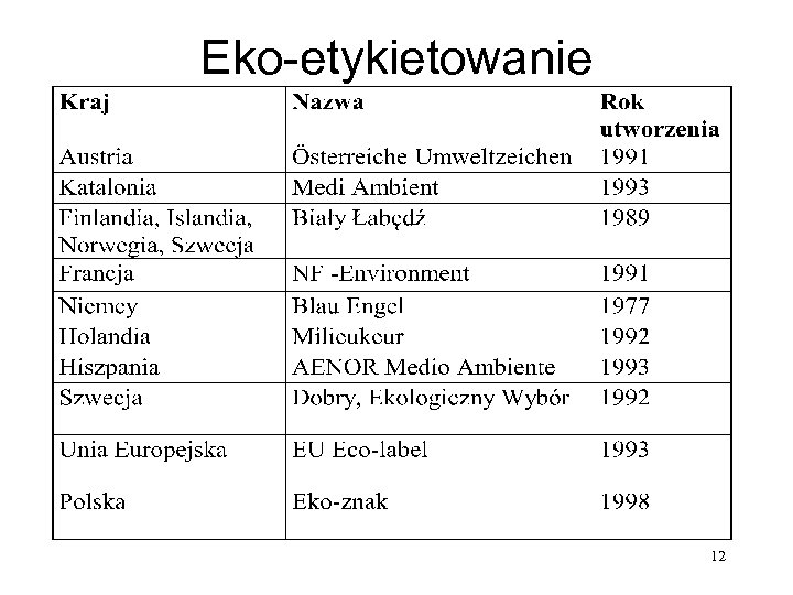 Eko-etykietowanie 12 