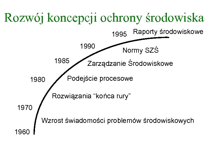 Rozwój koncepcji ochrony środowiska 1995 Raporty środowiskowe 1990 1985 1980 Normy SZŚ Zarządzanie Środowiskowe