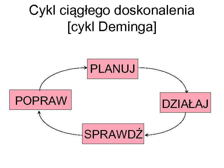 Cykl ciągłego doskonalenia [cykl Deminga] PLANUJ POPRAW DZIAŁAJ SPRAWDŹ 