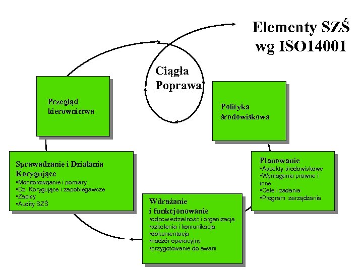 Elementy SZŚ wg ISO 14001 Ciągła Poprawa Przegląd kierownictwa Polityka środowiskowa Planowanie Sprawadzanie i