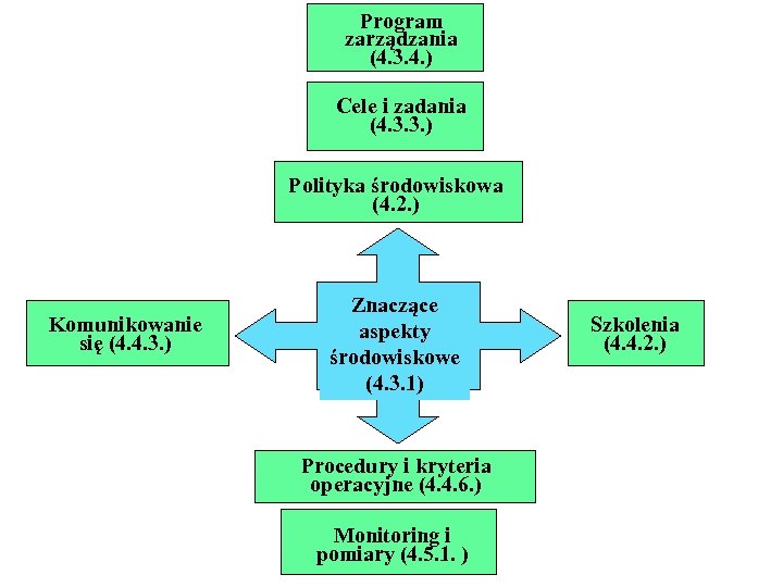 Program zarządzania (4. 3. 4. ) Cele i zadania (4. 3. 3. ) Polityka