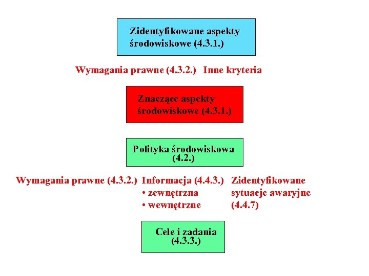 Zidentyfikowane aspekty środowiskowe (4. 3. 1. ) Wymagania prawne (4. 3. 2. ) Inne