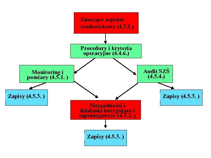 Znaczące aspekty środowiskowe (4. 3. 1. ) Procedury i kryteria operacyjne (4. 4. 6.