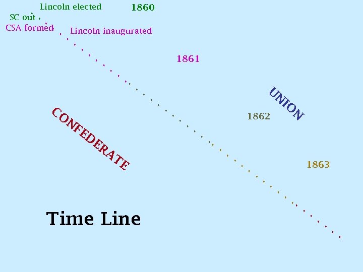 1860. Lincoln elected SC out. . . CSA formed. Lincoln inaugurated. . . CO
