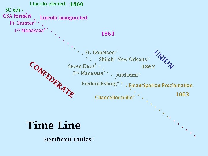 . Lincoln elected 1860 SC out. . . CSA formed. Lincoln inaugurated. Ft. Sumter*.