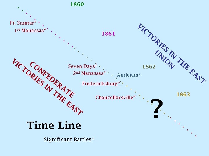 . . 1860. . . Ft. Sumter* 1 st . . Manassas* . .