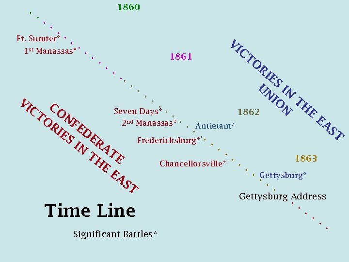 . . 1860. . . Ft. Sumter* 1 st . . Manassas* . .