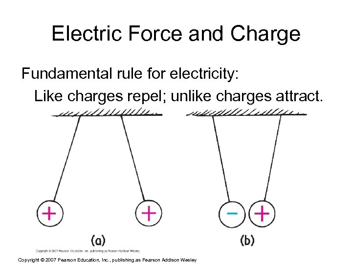 Electric Force and Charge Fundamental rule for electricity: Like charges repel; unlike charges attract.