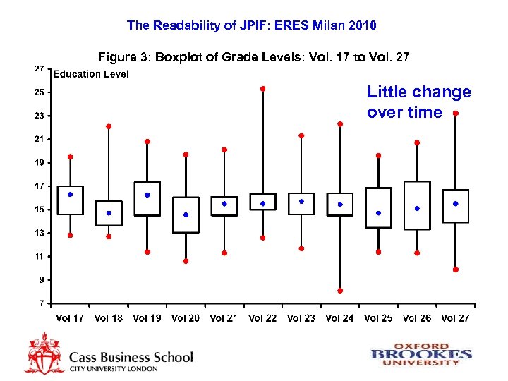 The Readability of JPIF: ERES Milan 2010 Figure 3: Boxplot of Grade Levels: Vol.