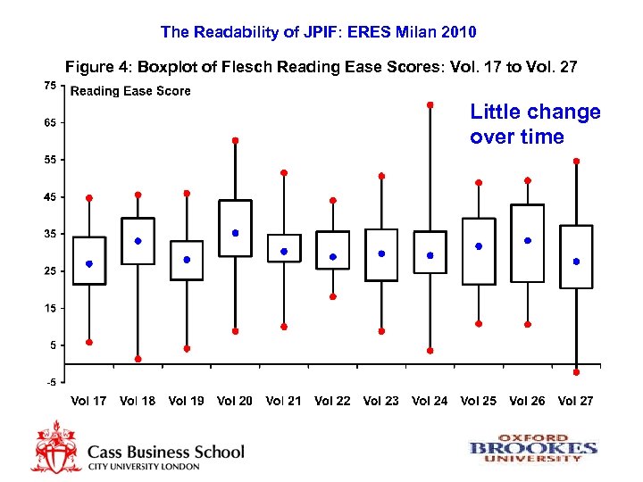 The Readability of JPIF: ERES Milan 2010 Figure 4: Boxplot of Flesch Reading Ease